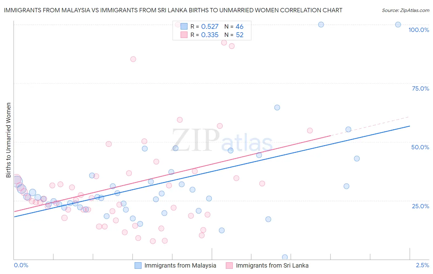 Immigrants from Malaysia vs Immigrants from Sri Lanka Births to Unmarried Women