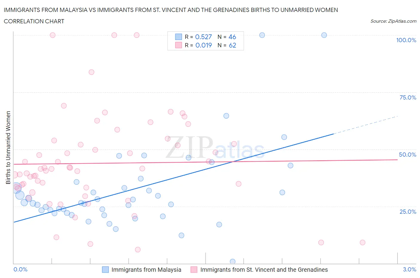 Immigrants from Malaysia vs Immigrants from St. Vincent and the Grenadines Births to Unmarried Women