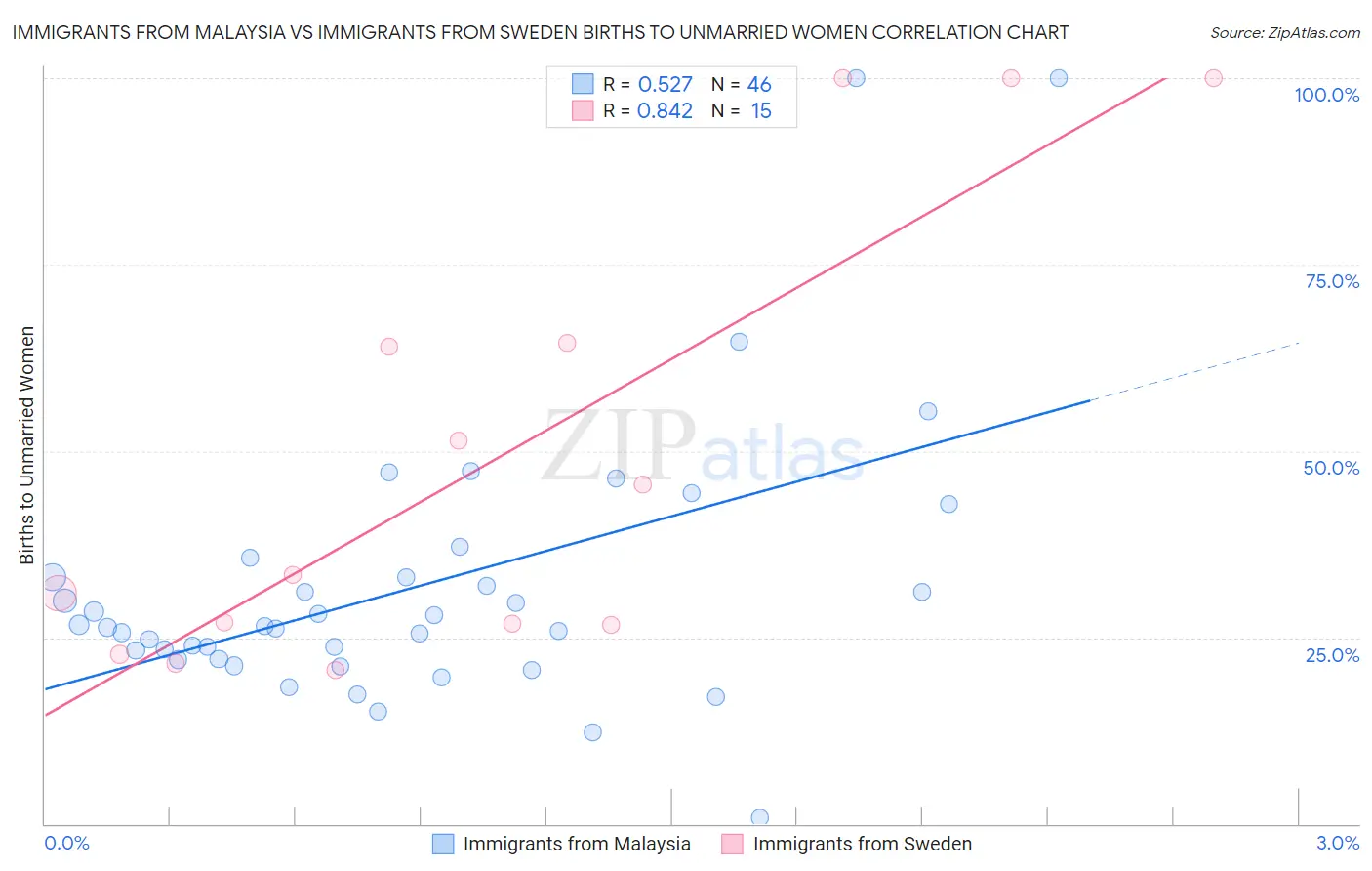 Immigrants from Malaysia vs Immigrants from Sweden Births to Unmarried Women