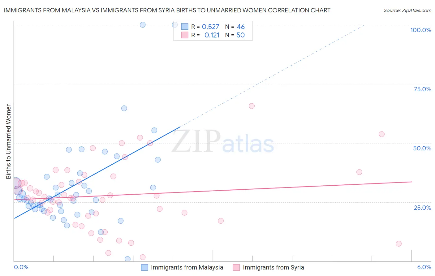 Immigrants from Malaysia vs Immigrants from Syria Births to Unmarried Women