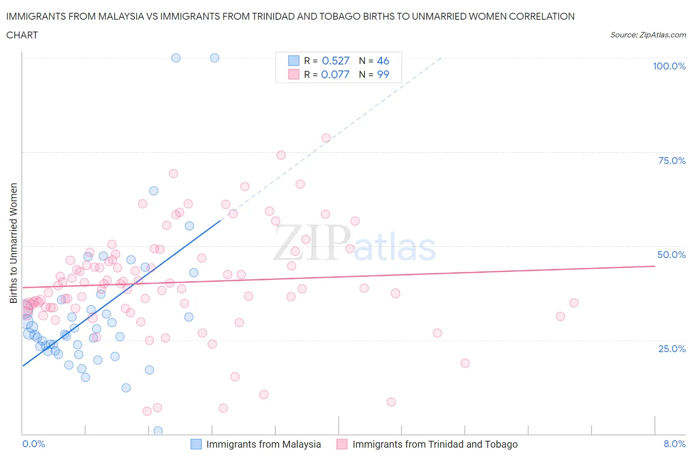 Immigrants from Malaysia vs Immigrants from Trinidad and Tobago Births to Unmarried Women