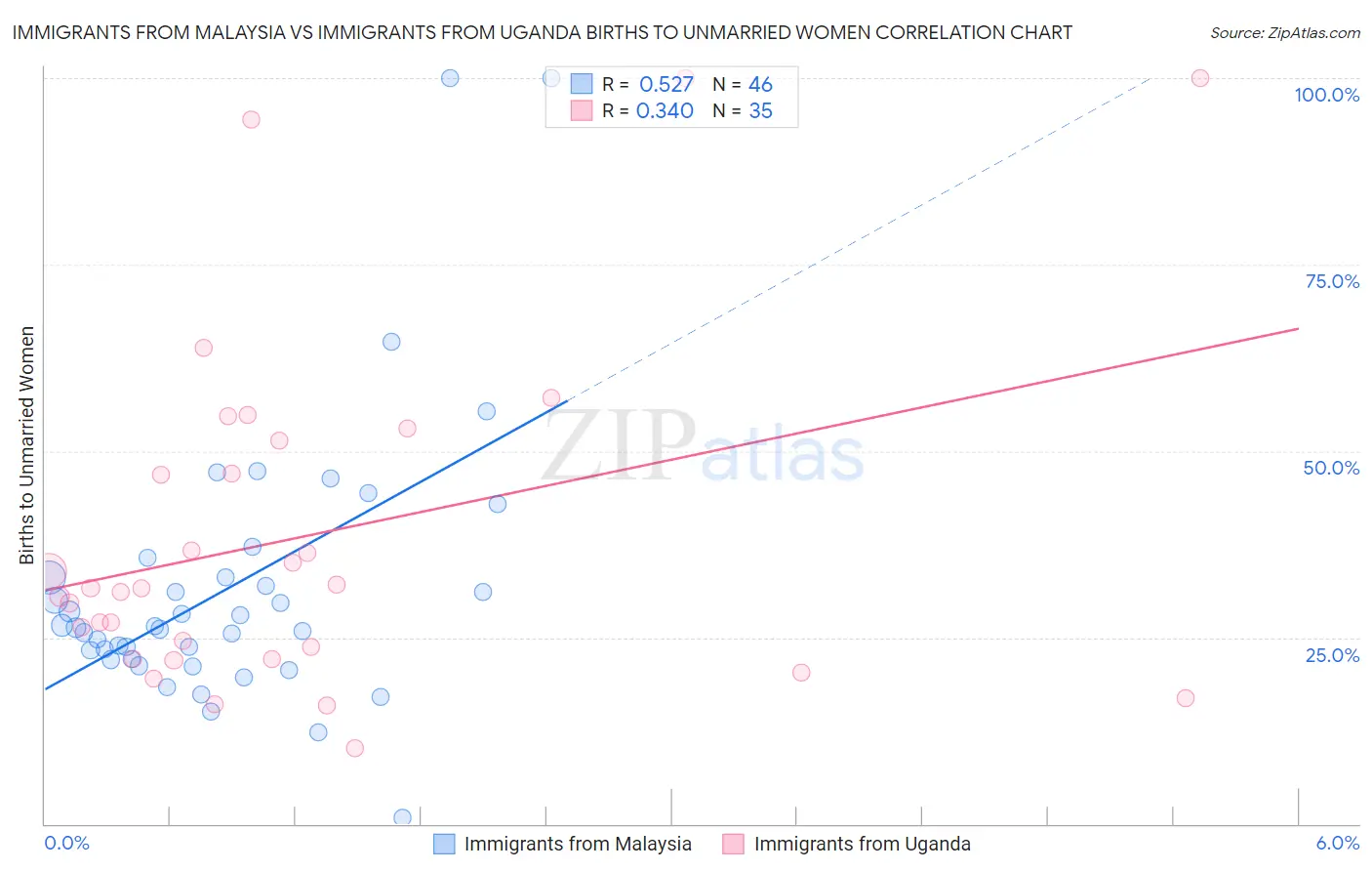 Immigrants from Malaysia vs Immigrants from Uganda Births to Unmarried Women