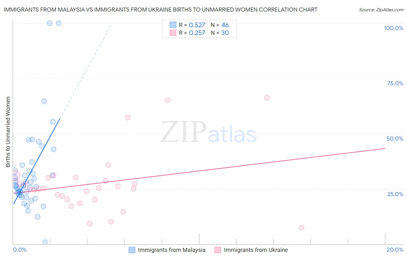 Immigrants from Malaysia vs Immigrants from Ukraine Births to Unmarried Women