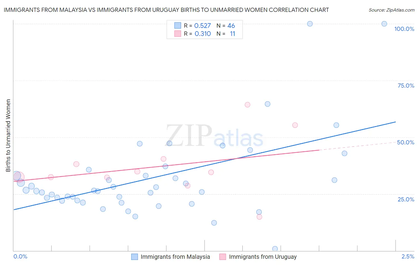 Immigrants from Malaysia vs Immigrants from Uruguay Births to Unmarried Women