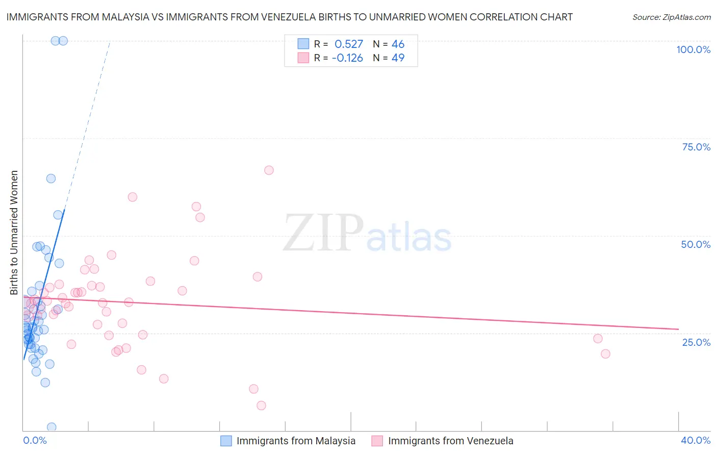 Immigrants from Malaysia vs Immigrants from Venezuela Births to Unmarried Women