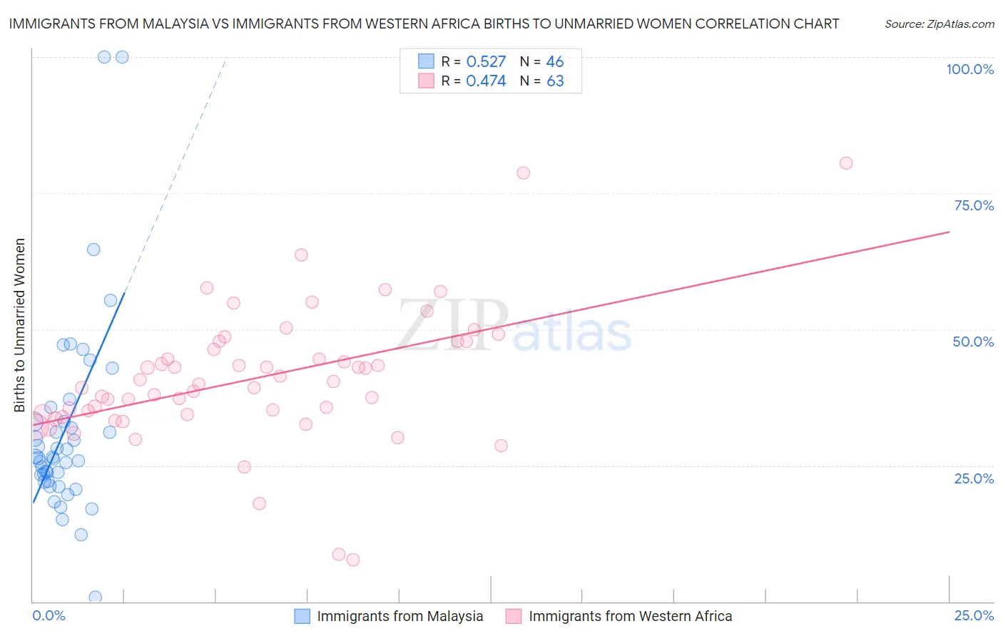 Immigrants from Malaysia vs Immigrants from Western Africa Births to Unmarried Women