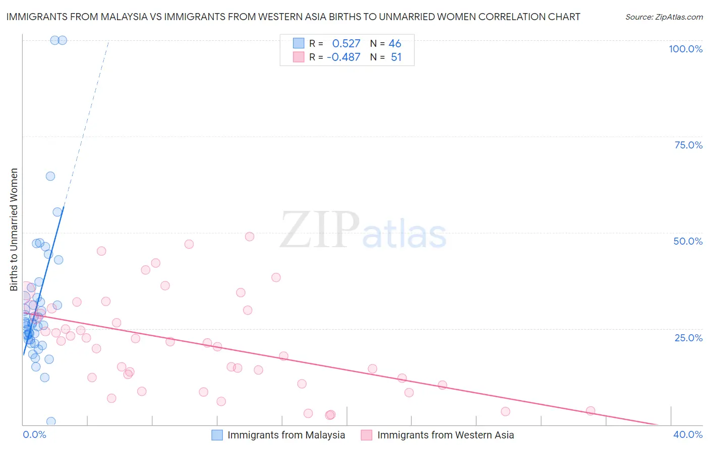 Immigrants from Malaysia vs Immigrants from Western Asia Births to Unmarried Women