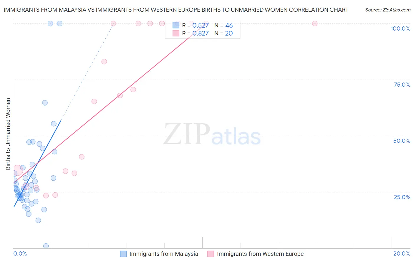 Immigrants from Malaysia vs Immigrants from Western Europe Births to Unmarried Women