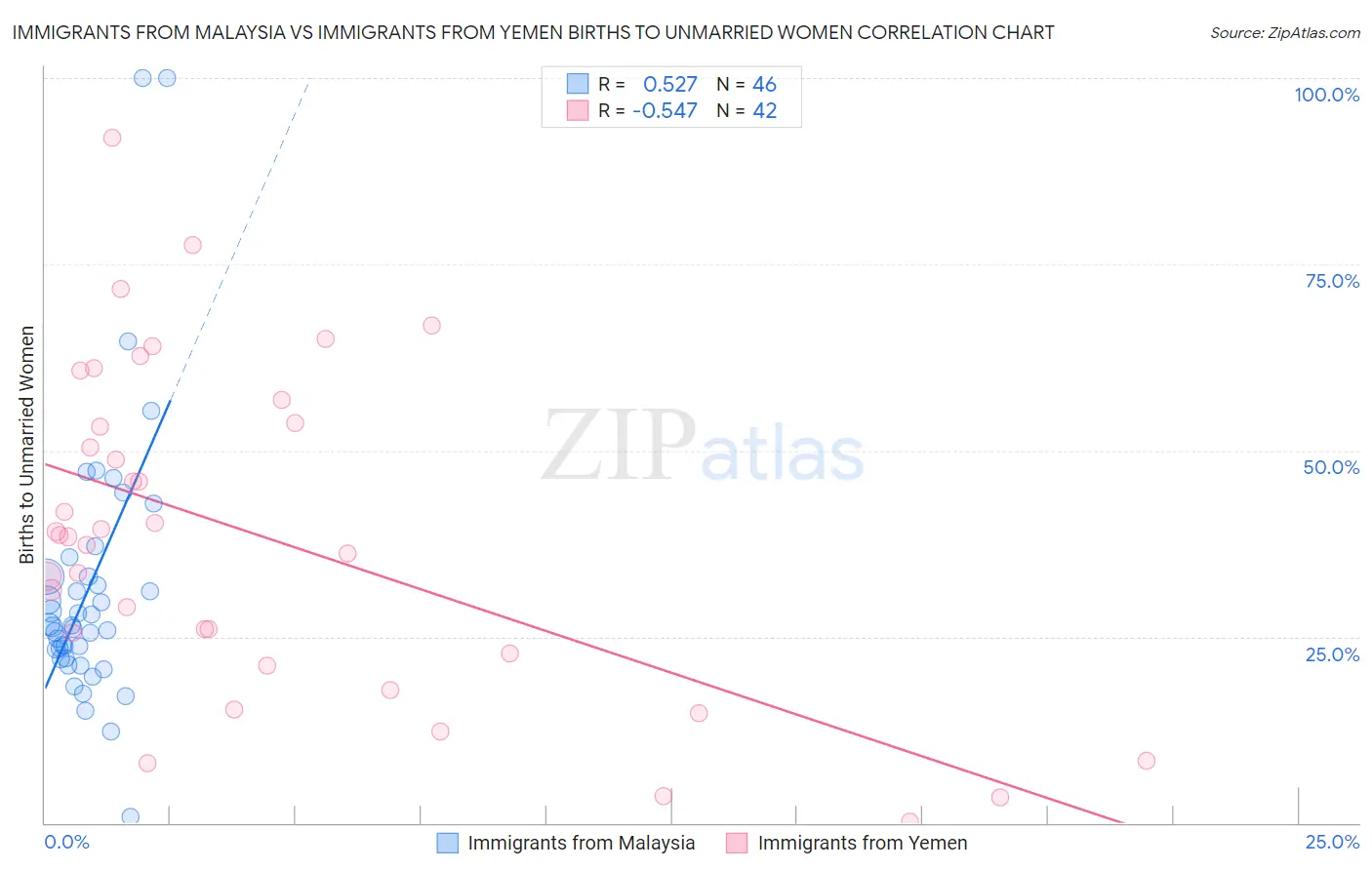 Immigrants from Malaysia vs Immigrants from Yemen Births to Unmarried Women