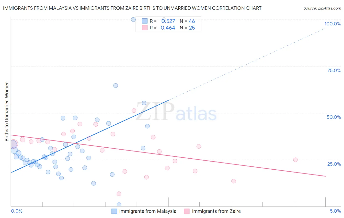 Immigrants from Malaysia vs Immigrants from Zaire Births to Unmarried Women