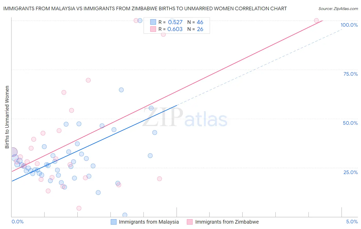 Immigrants from Malaysia vs Immigrants from Zimbabwe Births to Unmarried Women