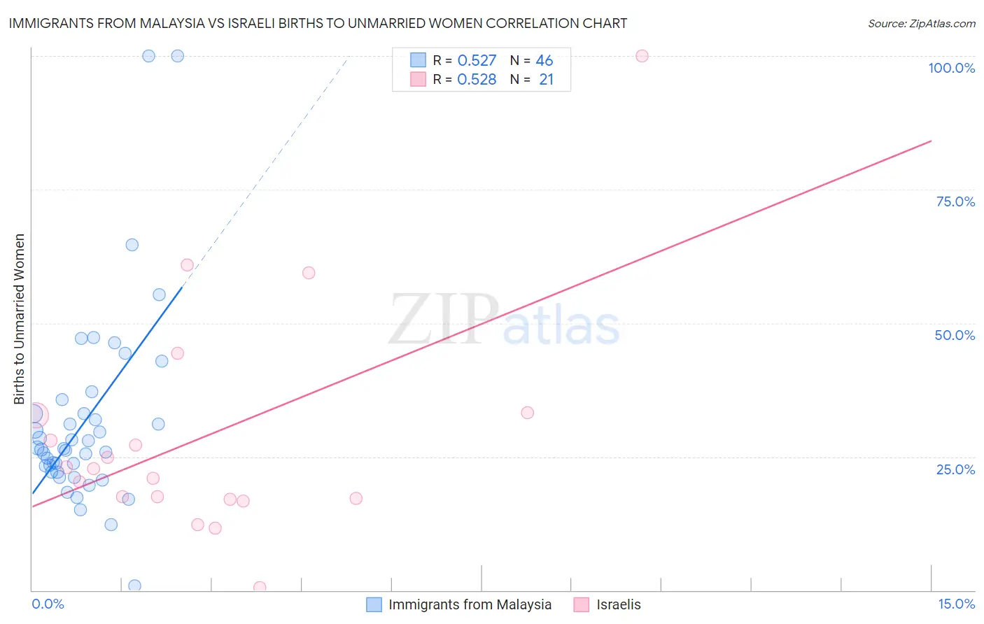Immigrants from Malaysia vs Israeli Births to Unmarried Women