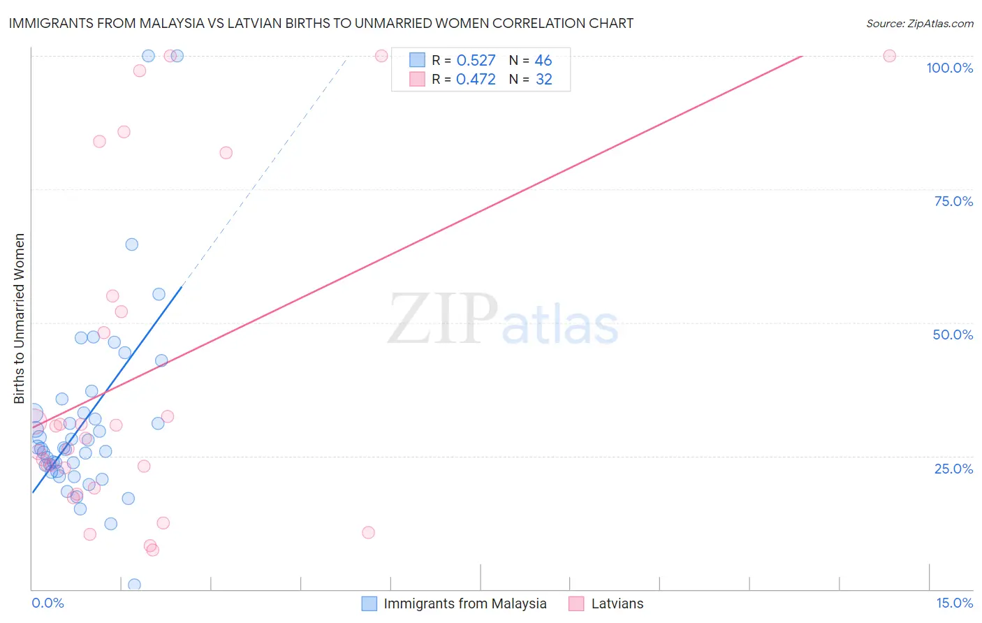 Immigrants from Malaysia vs Latvian Births to Unmarried Women