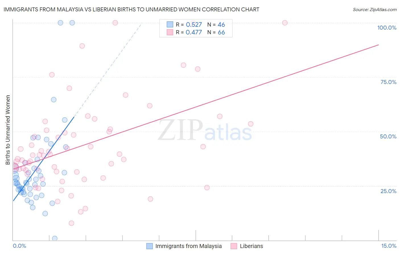 Immigrants from Malaysia vs Liberian Births to Unmarried Women