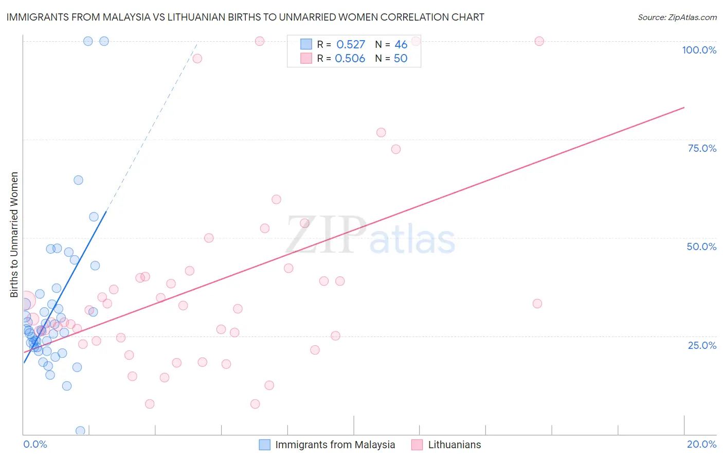 Immigrants from Malaysia vs Lithuanian Births to Unmarried Women