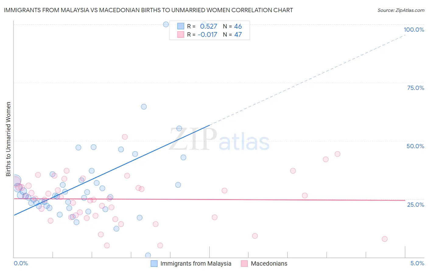 Immigrants from Malaysia vs Macedonian Births to Unmarried Women