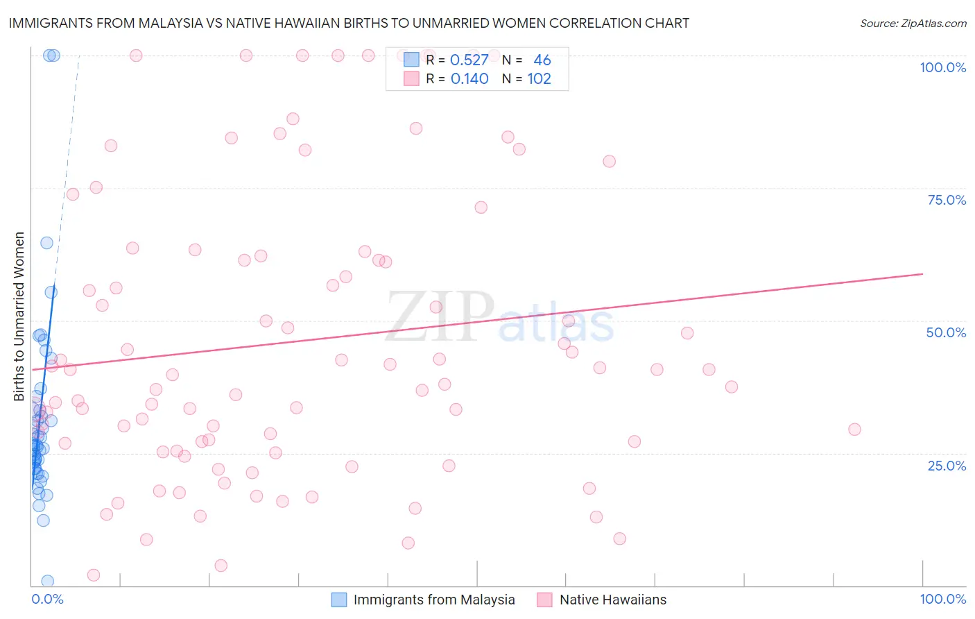 Immigrants from Malaysia vs Native Hawaiian Births to Unmarried Women
