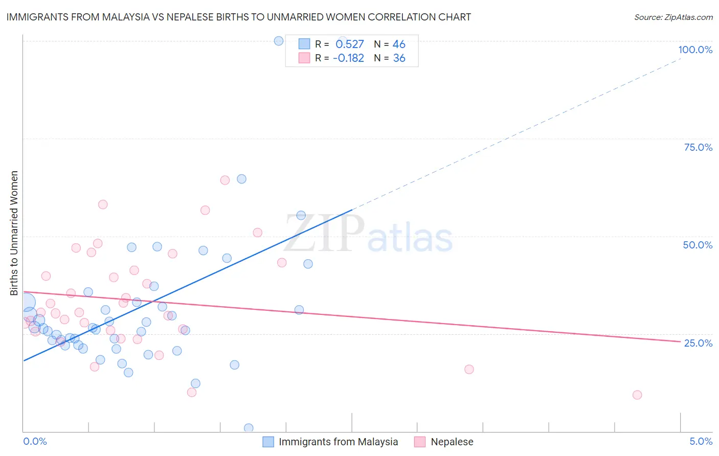 Immigrants from Malaysia vs Nepalese Births to Unmarried Women