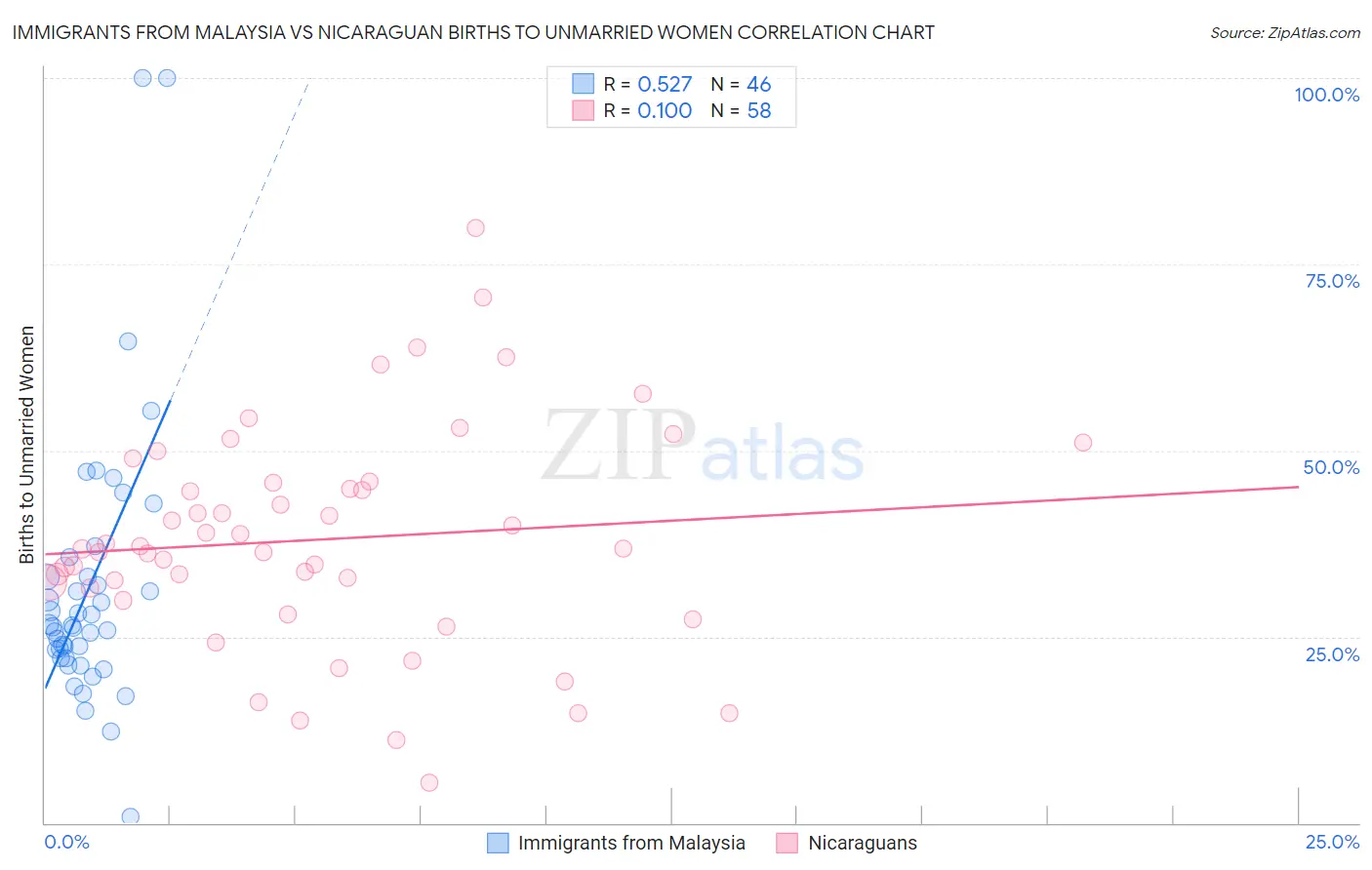 Immigrants from Malaysia vs Nicaraguan Births to Unmarried Women