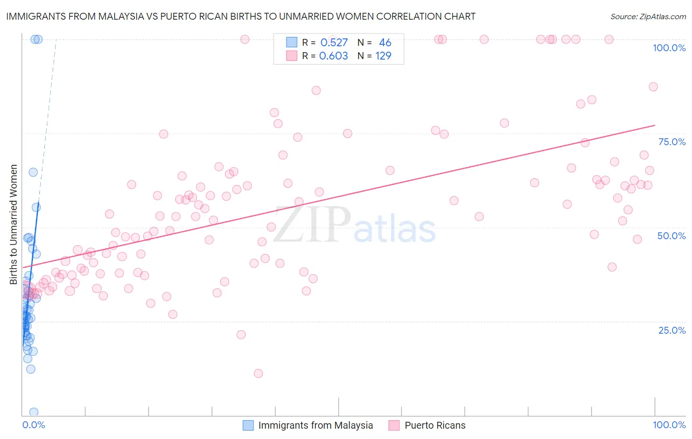 Immigrants from Malaysia vs Puerto Rican Births to Unmarried Women