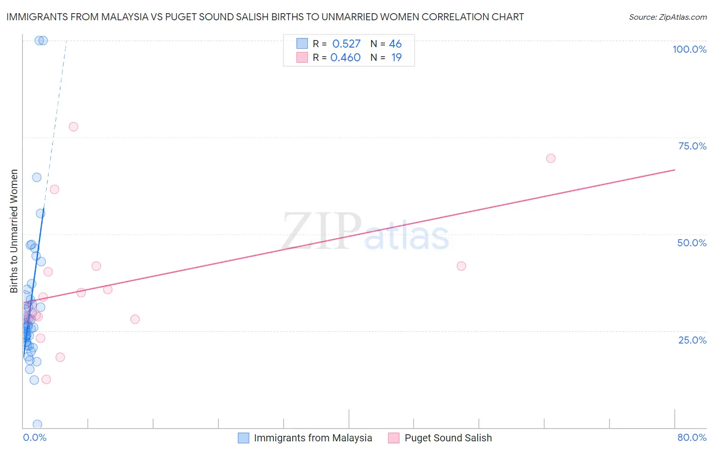 Immigrants from Malaysia vs Puget Sound Salish Births to Unmarried Women