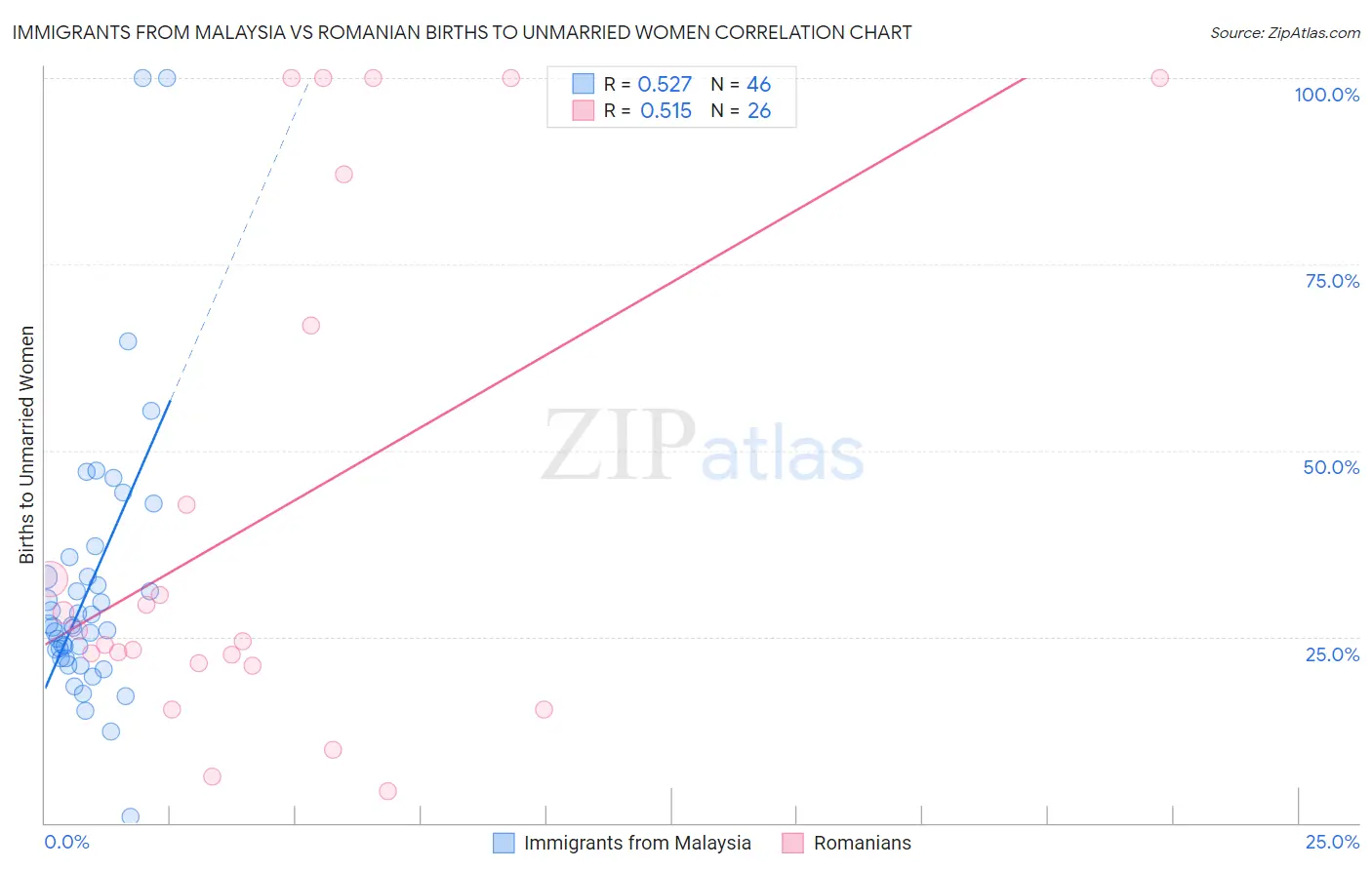 Immigrants from Malaysia vs Romanian Births to Unmarried Women