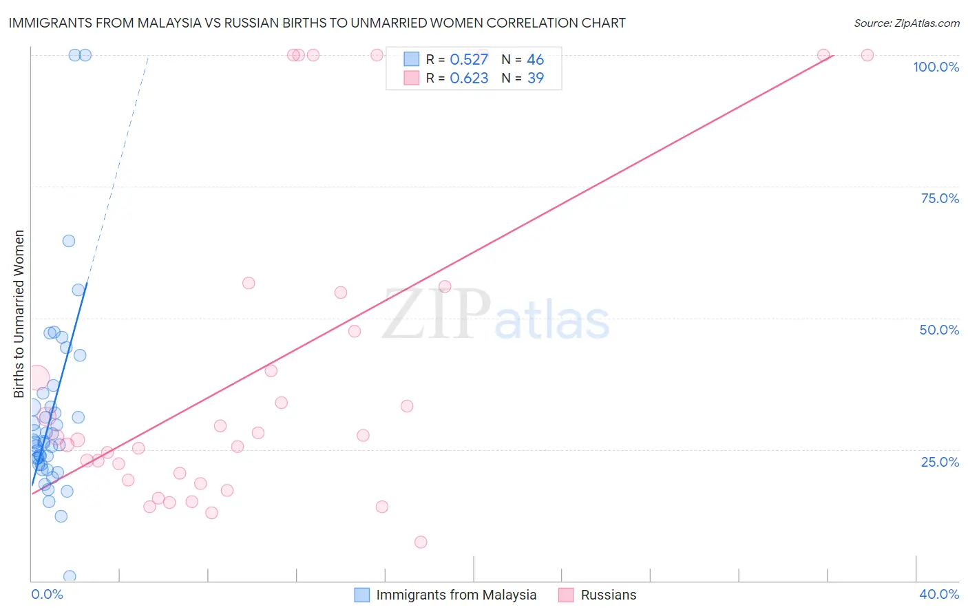 Immigrants from Malaysia vs Russian Births to Unmarried Women