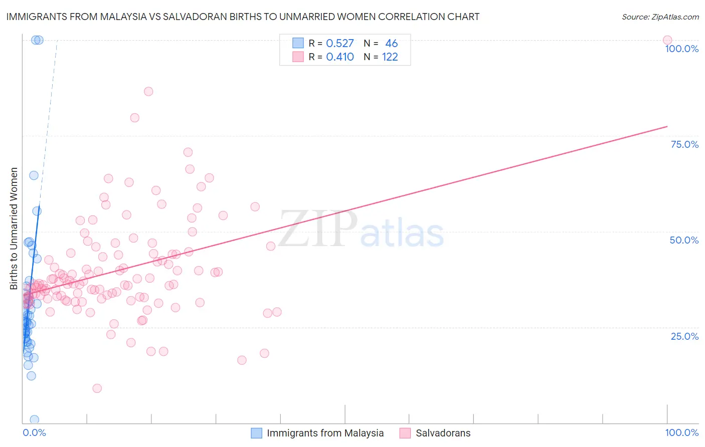 Immigrants from Malaysia vs Salvadoran Births to Unmarried Women