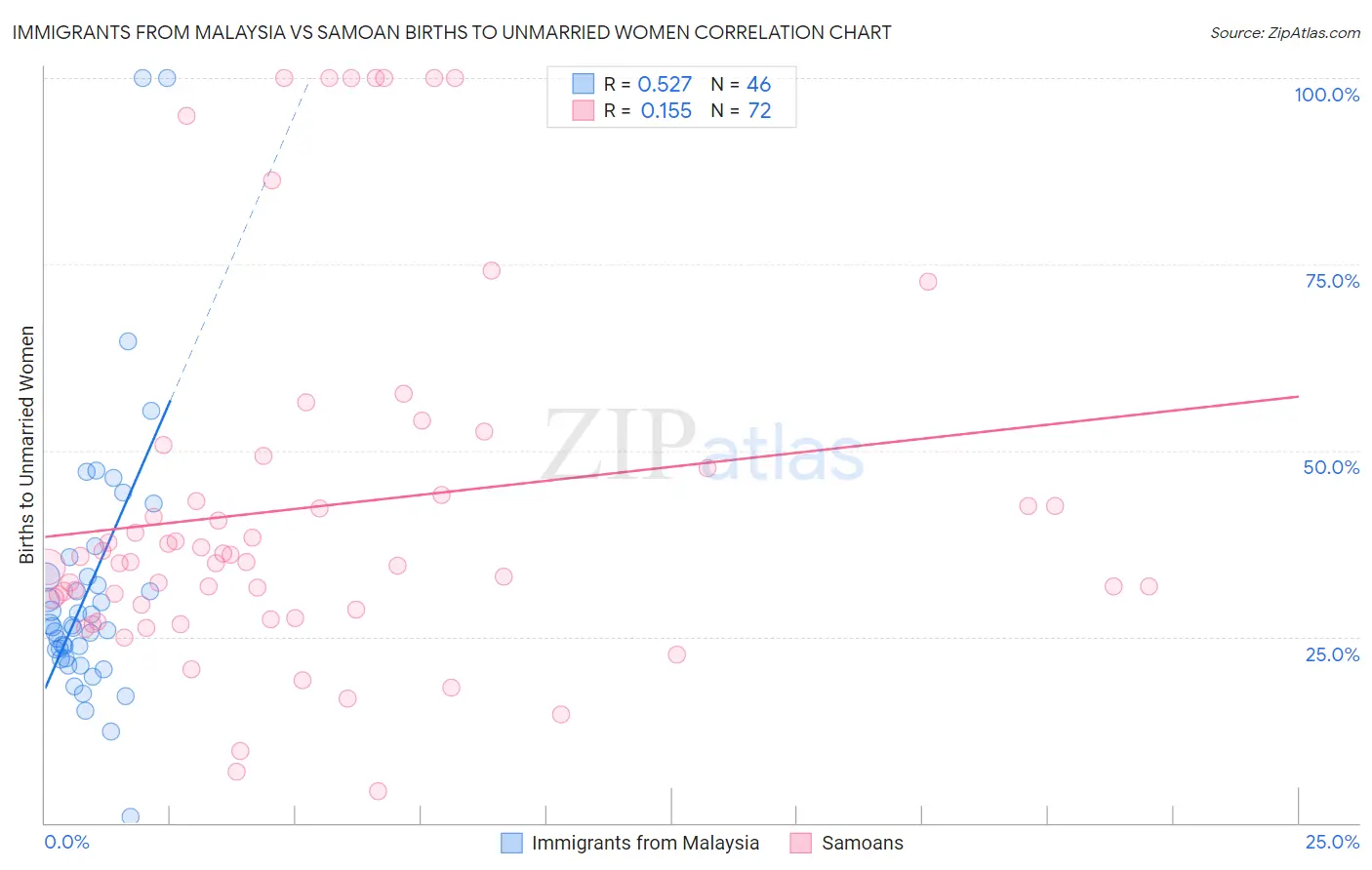 Immigrants from Malaysia vs Samoan Births to Unmarried Women