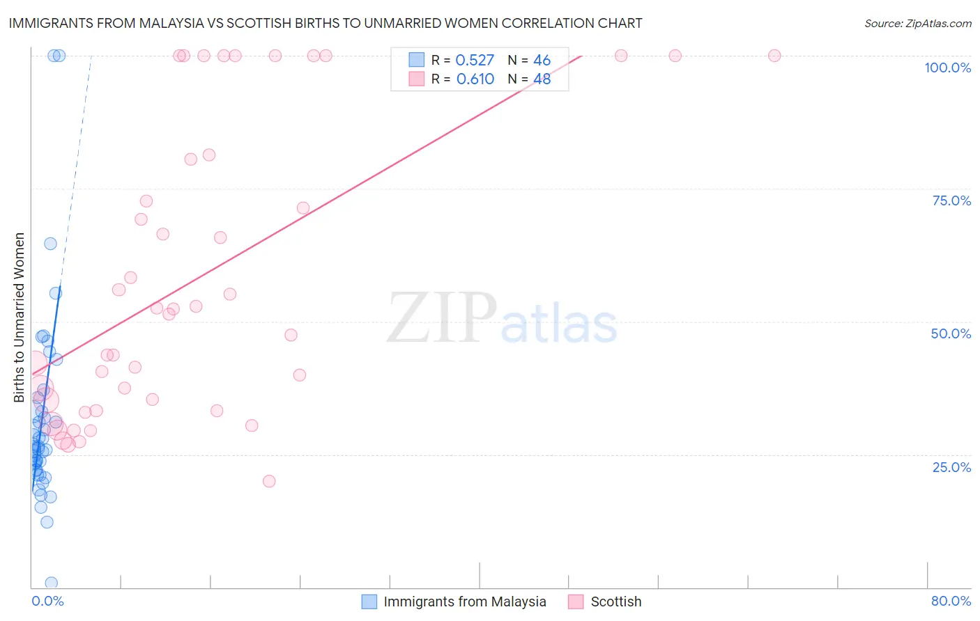 Immigrants from Malaysia vs Scottish Births to Unmarried Women