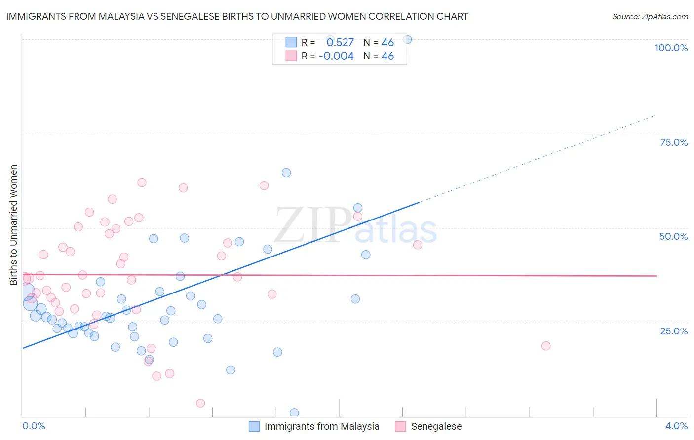 Immigrants from Malaysia vs Senegalese Births to Unmarried Women