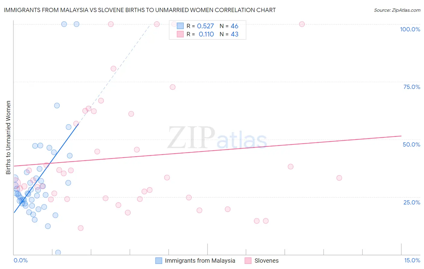 Immigrants from Malaysia vs Slovene Births to Unmarried Women