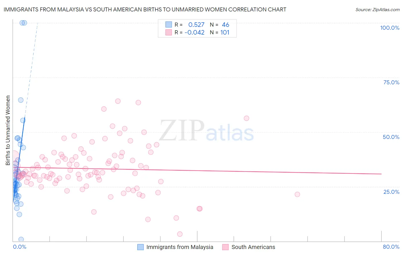 Immigrants from Malaysia vs South American Births to Unmarried Women