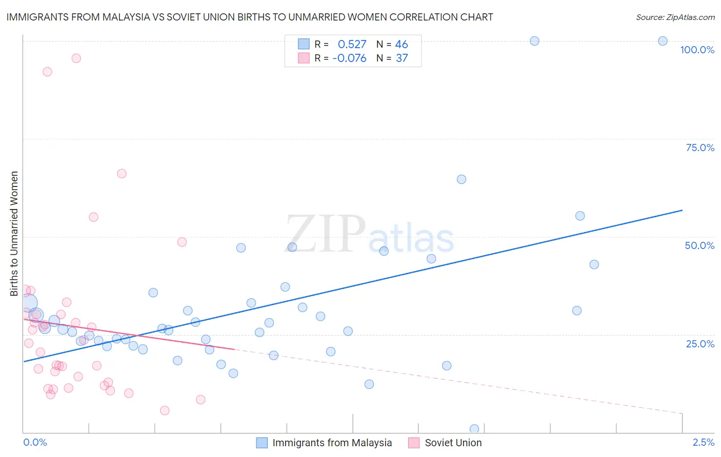 Immigrants from Malaysia vs Soviet Union Births to Unmarried Women