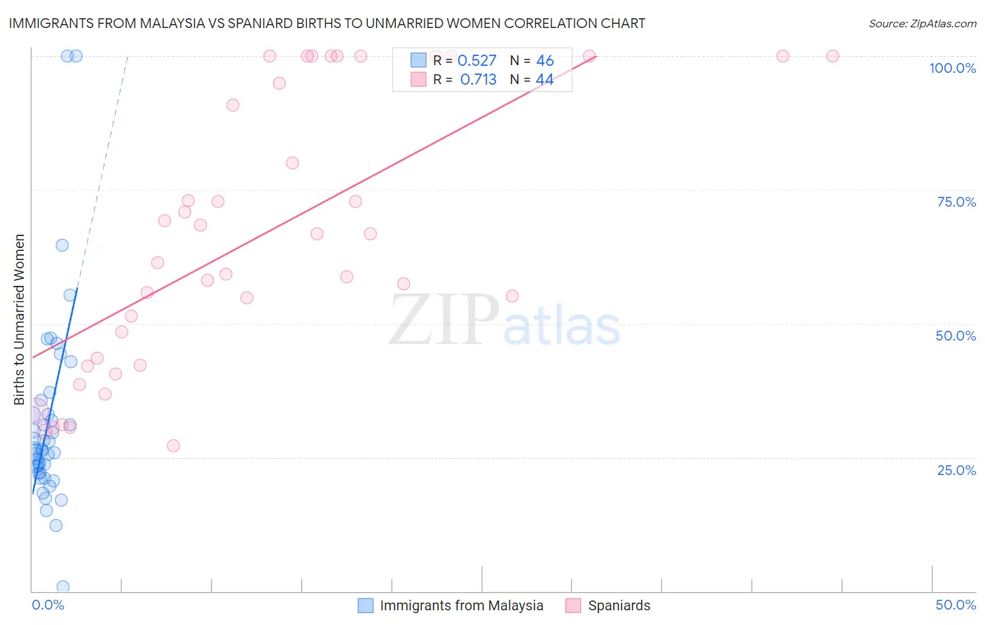 Immigrants from Malaysia vs Spaniard Births to Unmarried Women