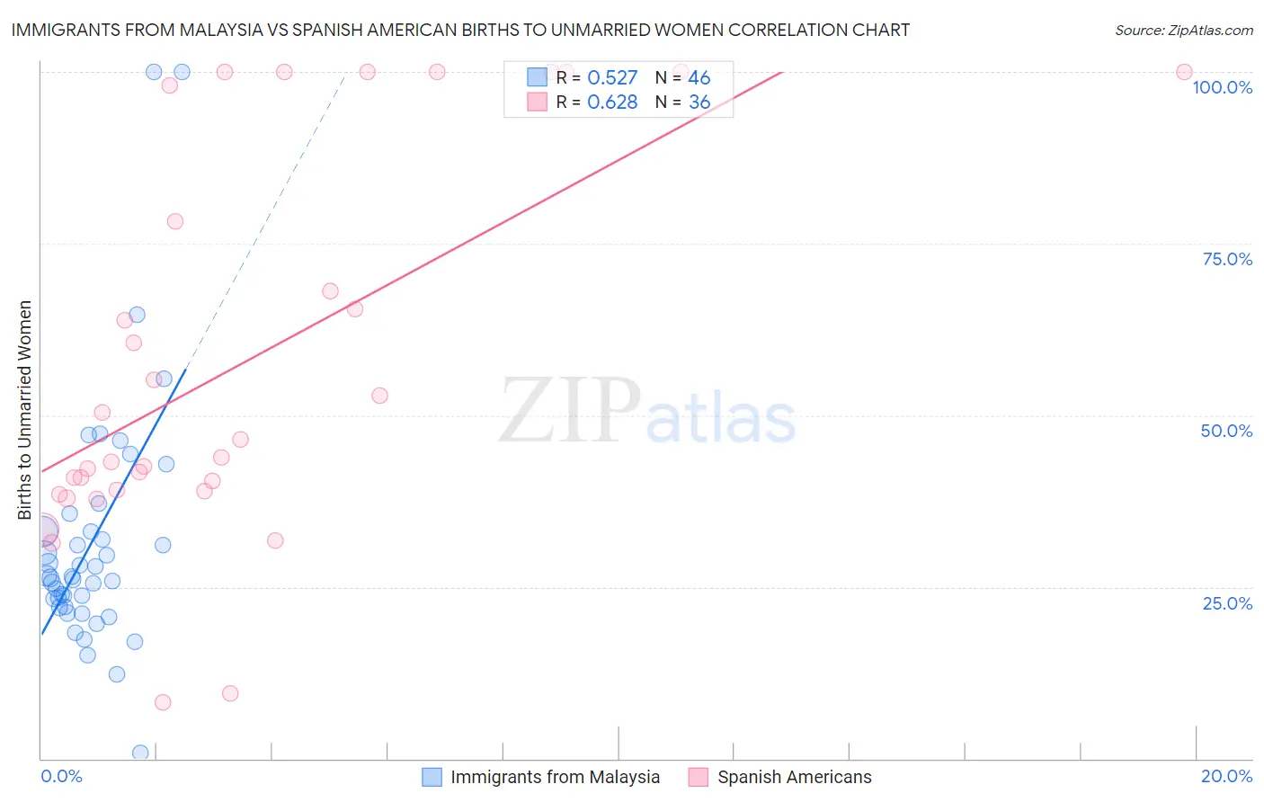 Immigrants from Malaysia vs Spanish American Births to Unmarried Women