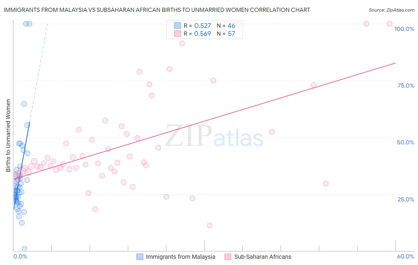 Immigrants from Malaysia vs Subsaharan African Births to Unmarried Women