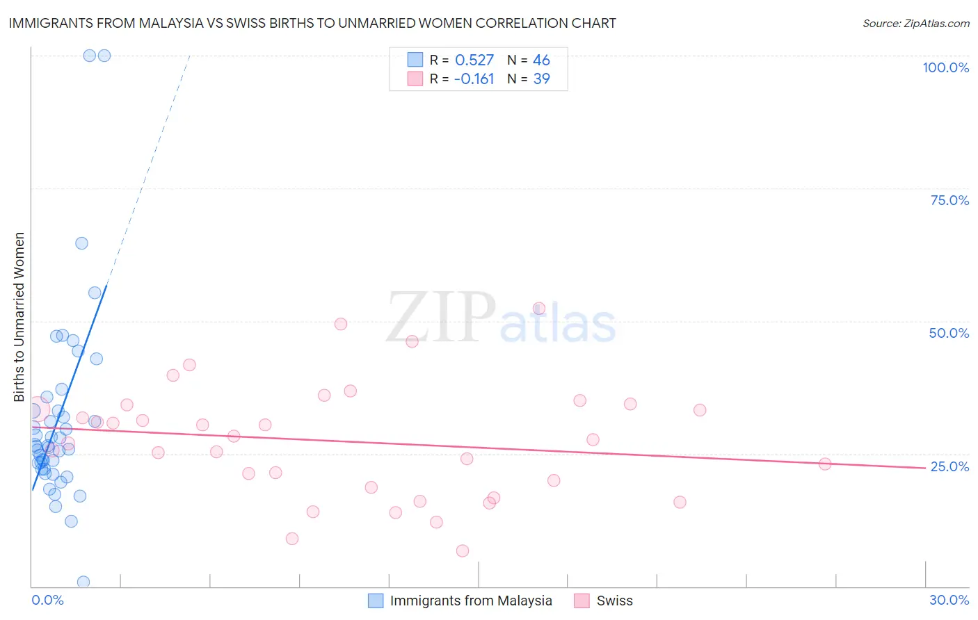 Immigrants from Malaysia vs Swiss Births to Unmarried Women