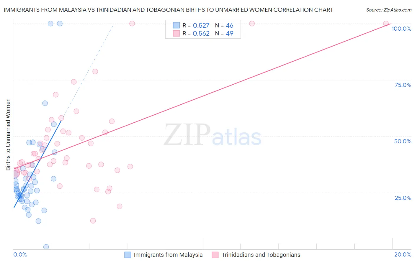 Immigrants from Malaysia vs Trinidadian and Tobagonian Births to Unmarried Women
