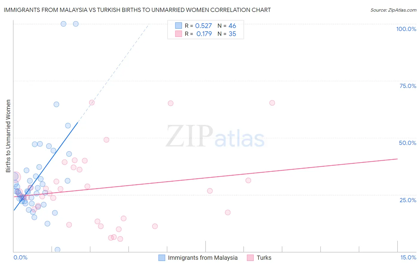 Immigrants from Malaysia vs Turkish Births to Unmarried Women