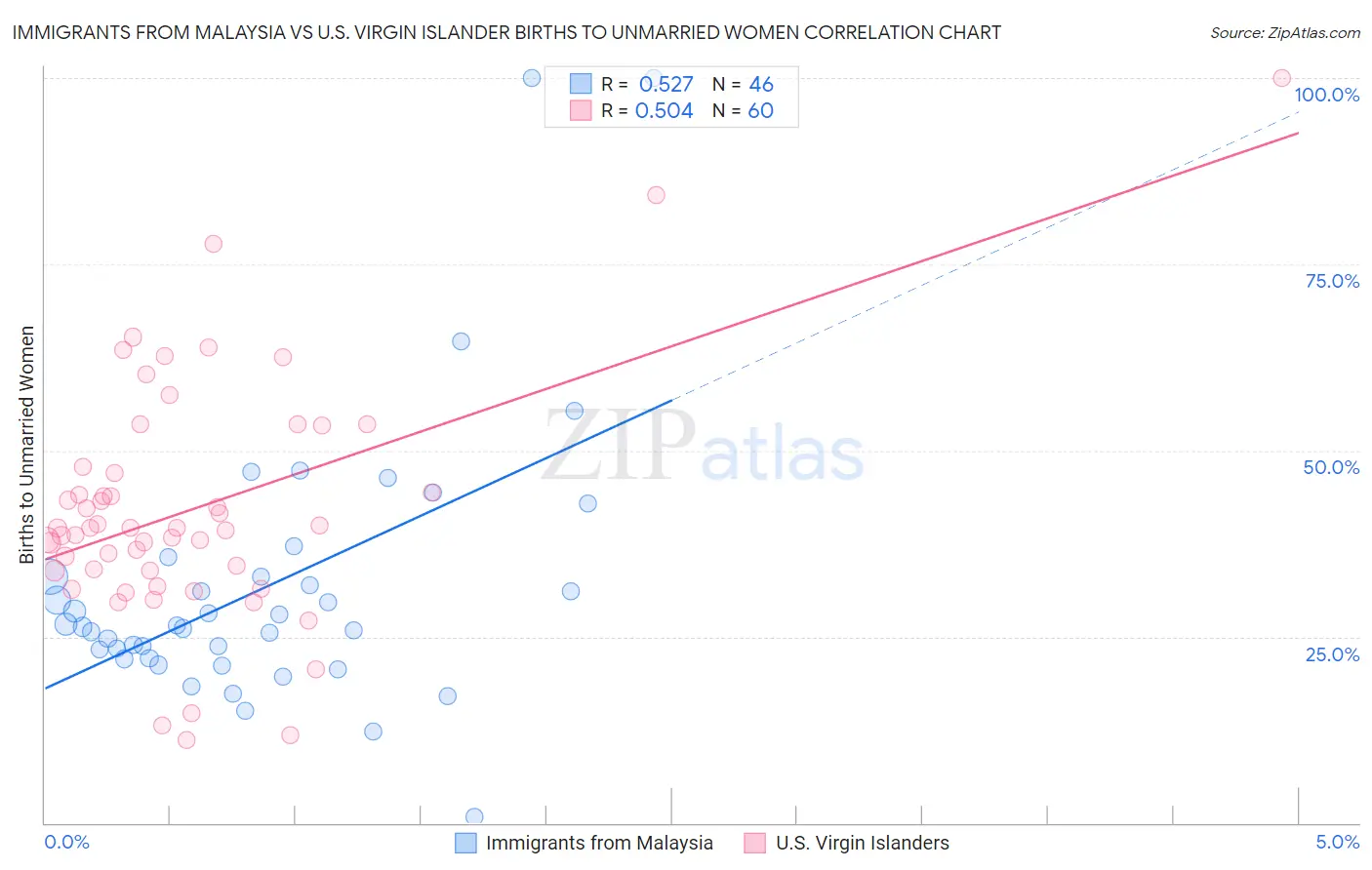 Immigrants from Malaysia vs U.S. Virgin Islander Births to Unmarried Women