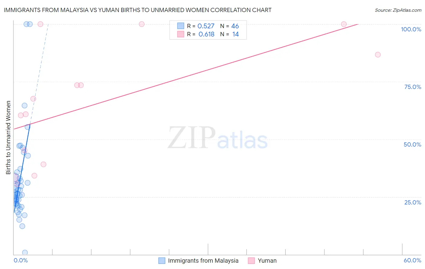 Immigrants from Malaysia vs Yuman Births to Unmarried Women
