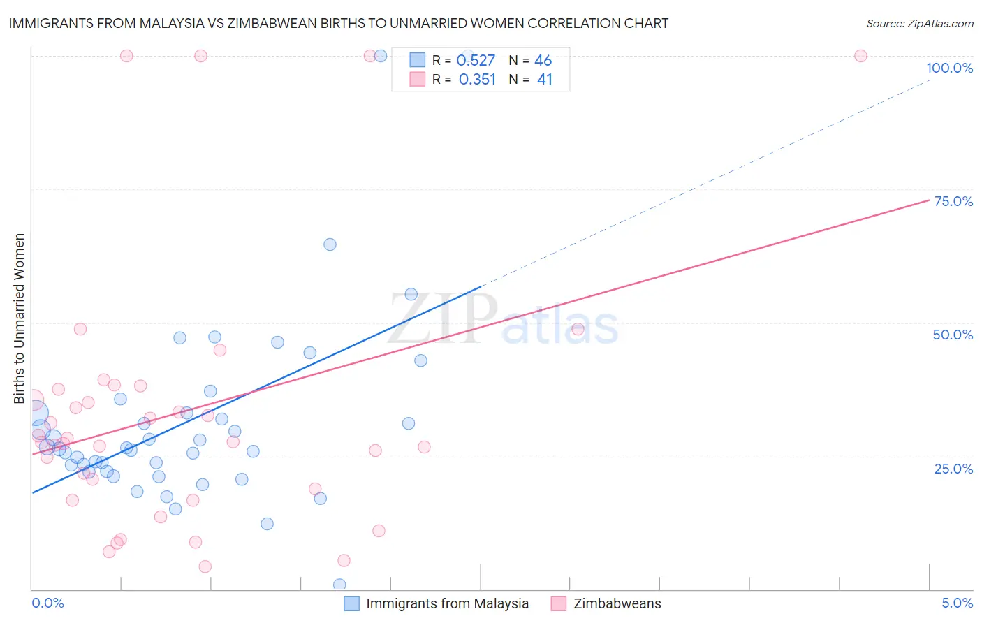 Immigrants from Malaysia vs Zimbabwean Births to Unmarried Women
