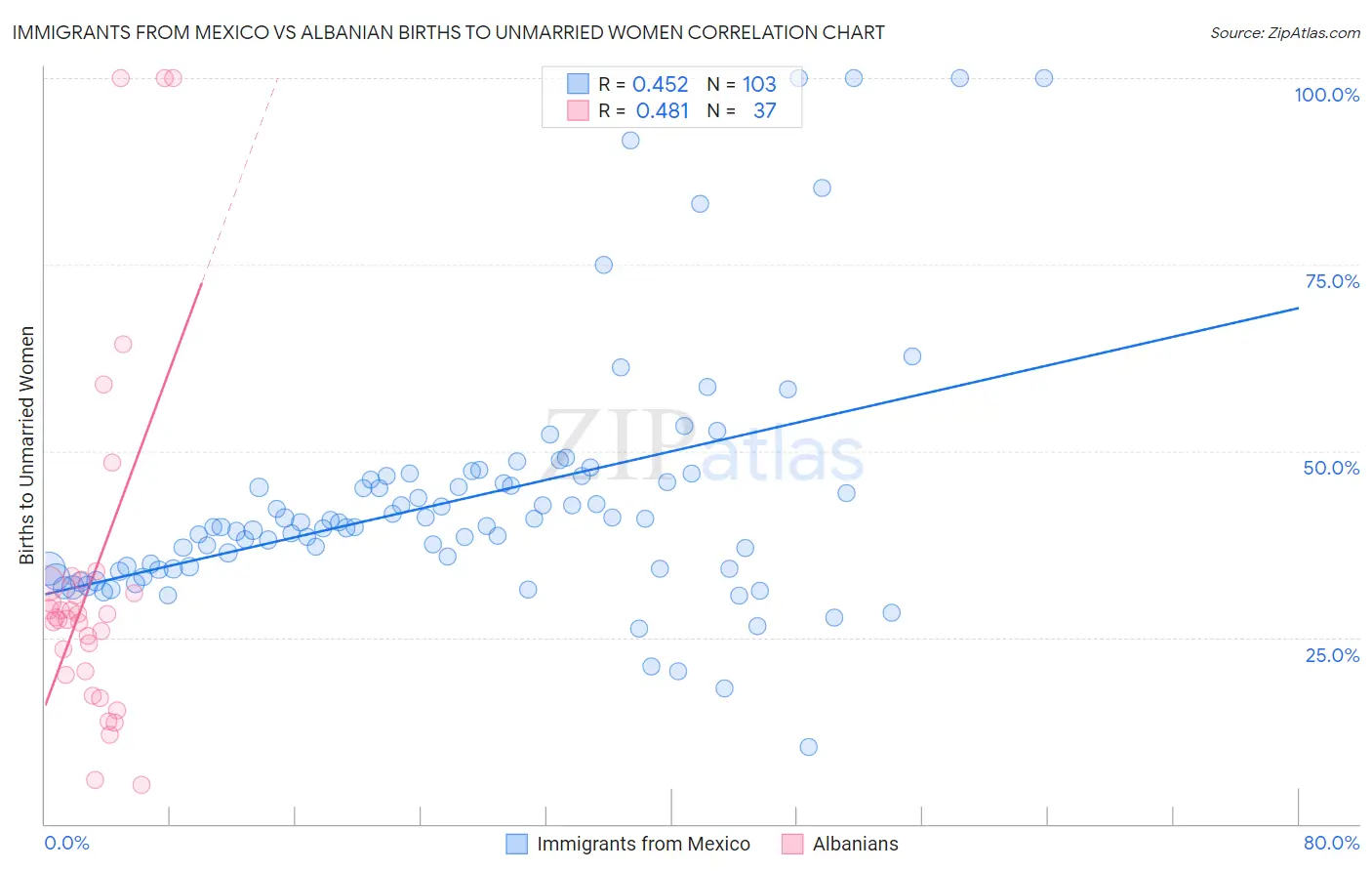 Immigrants from Mexico vs Albanian Births to Unmarried Women