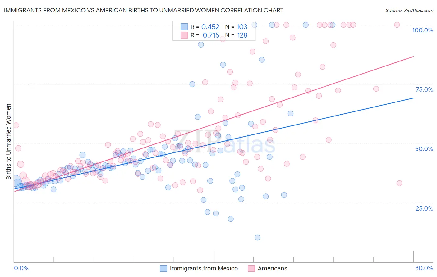 Immigrants from Mexico vs American Births to Unmarried Women