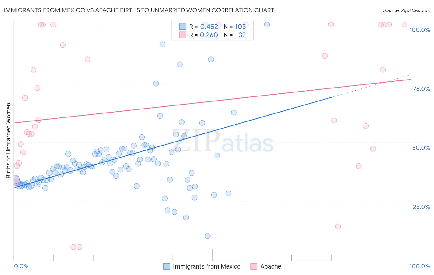 Immigrants from Mexico vs Apache Births to Unmarried Women