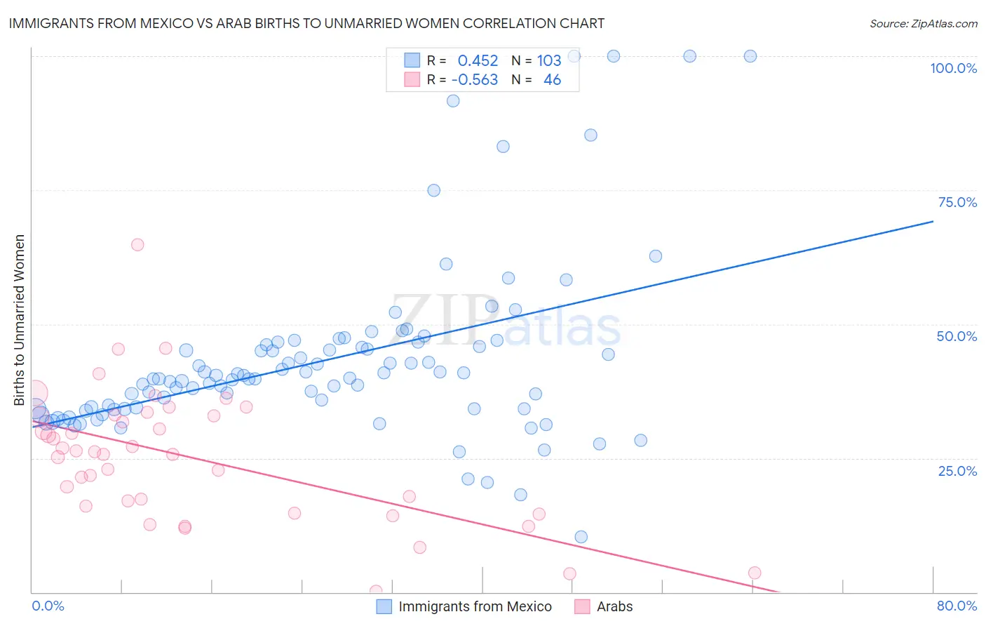 Immigrants from Mexico vs Arab Births to Unmarried Women