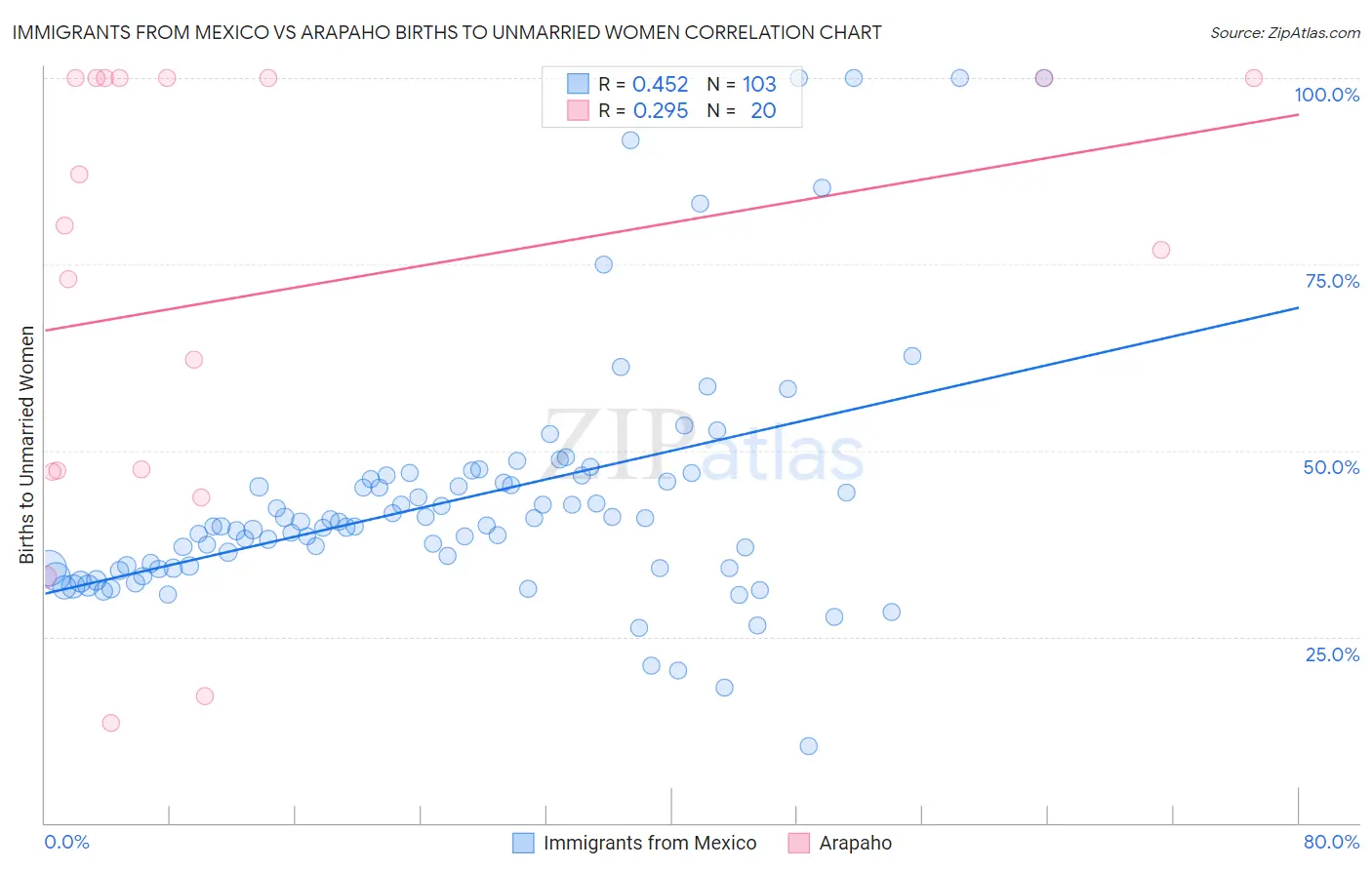 Immigrants from Mexico vs Arapaho Births to Unmarried Women
