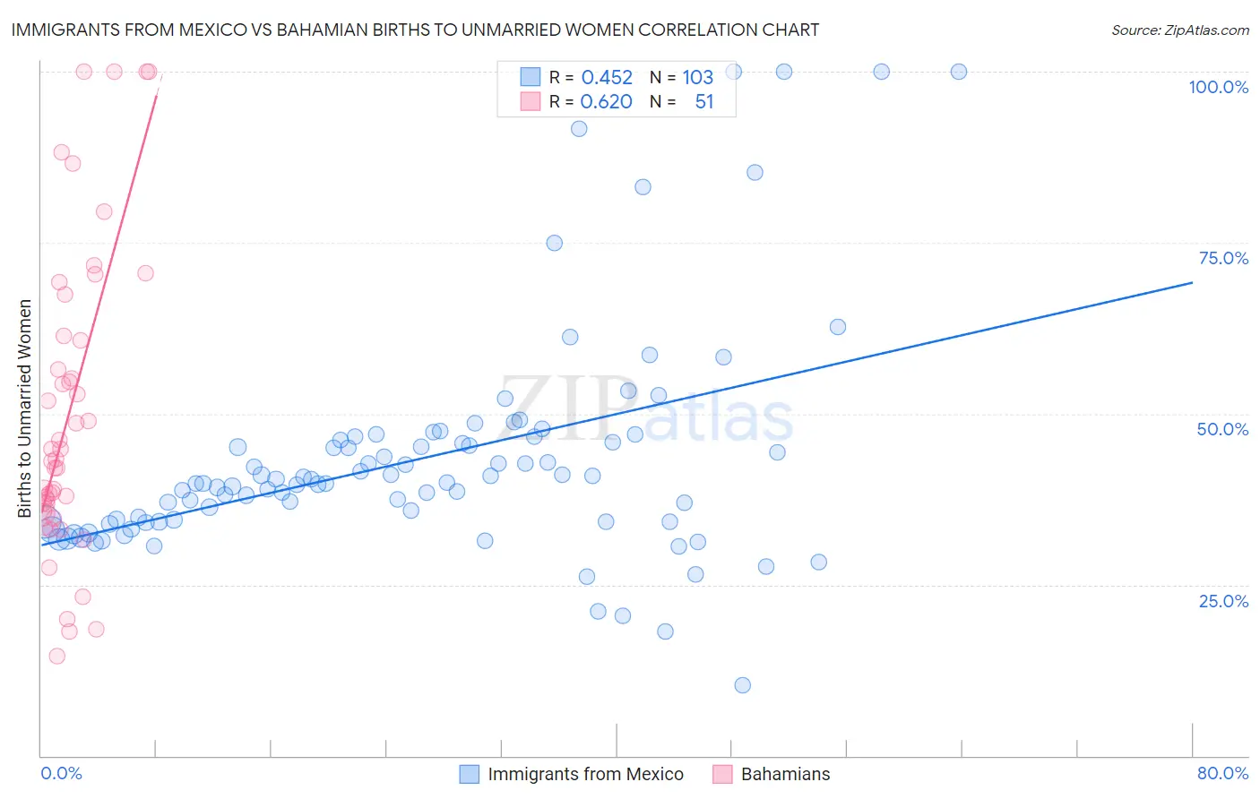 Immigrants from Mexico vs Bahamian Births to Unmarried Women
