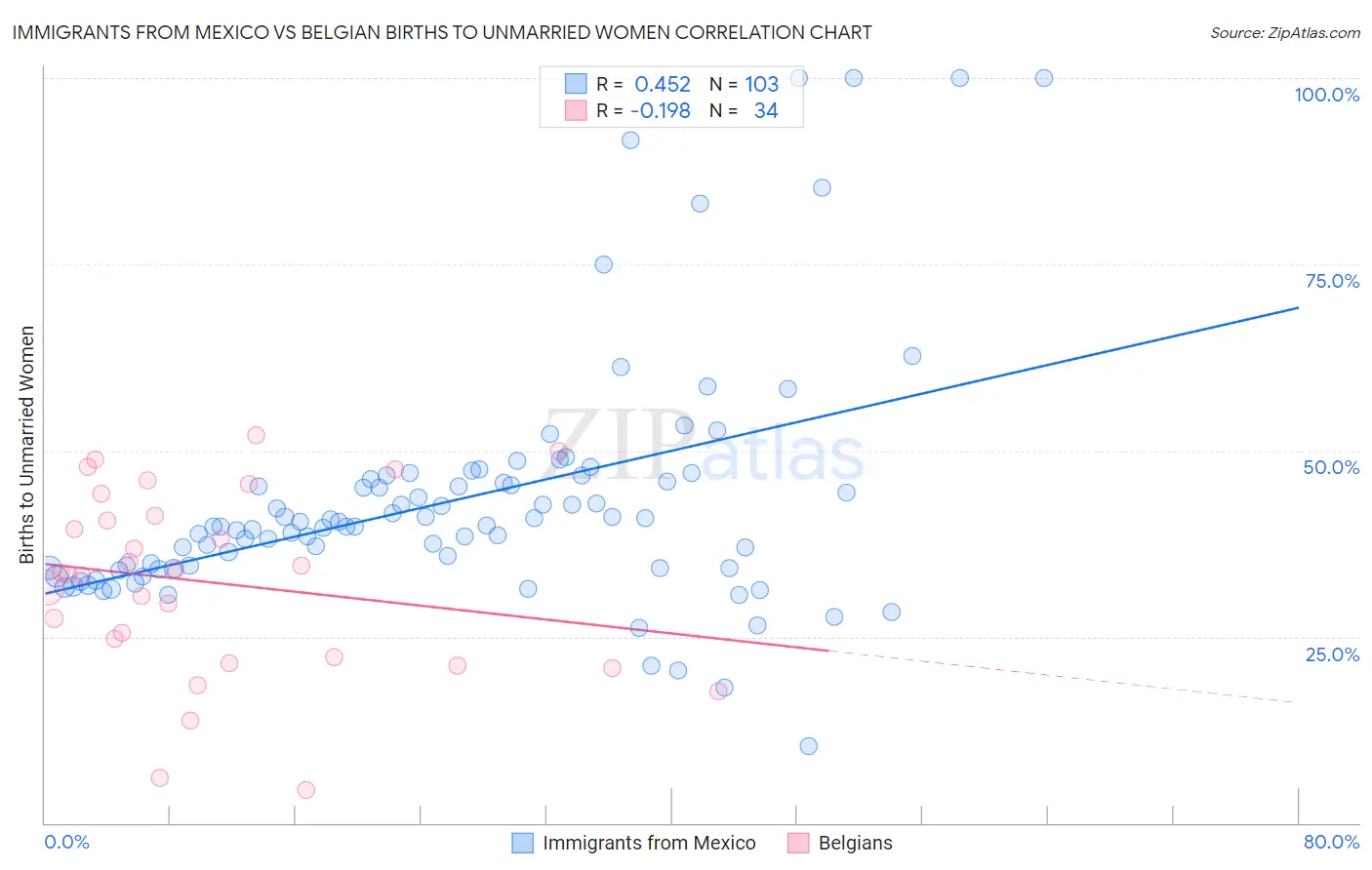 Immigrants from Mexico vs Belgian Births to Unmarried Women
